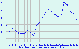 Courbe de tempratures pour Mazres Le Massuet (09)