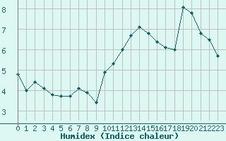 Courbe de l'humidex pour Mazres Le Massuet (09)