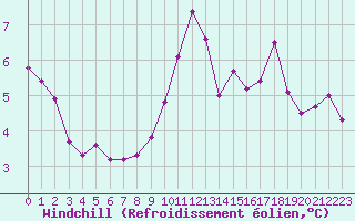 Courbe du refroidissement olien pour Bourg-Saint-Andol (07)