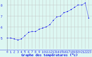 Courbe de tempratures pour Herbault (41)