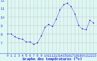 Courbe de tempratures pour Montlimar (26)