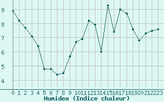 Courbe de l'humidex pour Pordic (22)