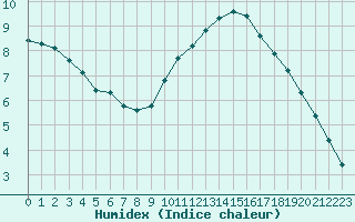 Courbe de l'humidex pour Lagny-sur-Marne (77)