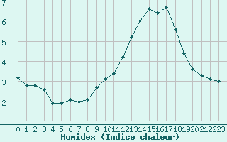 Courbe de l'humidex pour Dijon / Longvic (21)