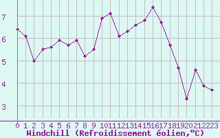 Courbe du refroidissement olien pour Estres-la-Campagne (14)