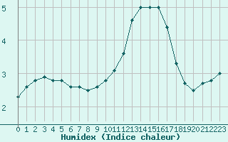 Courbe de l'humidex pour Langres (52) 