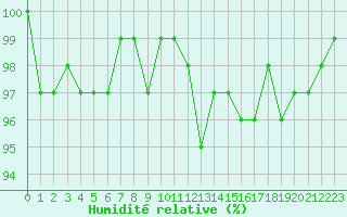 Courbe de l'humidit relative pour Cernay (86)