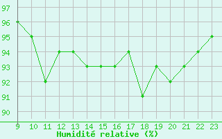 Courbe de l'humidit relative pour Hestrud (59)