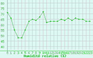 Courbe de l'humidit relative pour Cap Corse (2B)