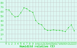 Courbe de l'humidit relative pour Chamonix-Mont-Blanc (74)