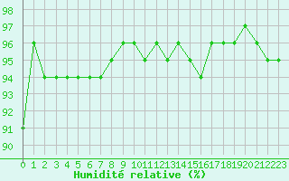 Courbe de l'humidit relative pour Grardmer (88)