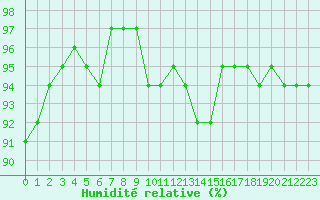 Courbe de l'humidit relative pour Connerr (72)