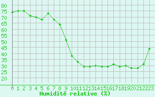 Courbe de l'humidit relative pour Toulon (83)