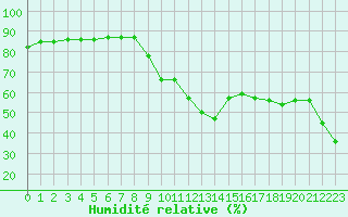 Courbe de l'humidit relative pour Ajaccio - Campo dell'Oro (2A)