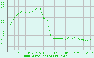 Courbe de l'humidit relative pour Preonzo (Sw)