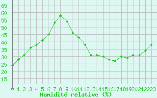 Courbe de l'humidit relative pour Carrion de Calatrava (Esp)