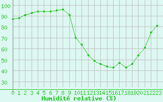 Courbe de l'humidit relative pour Charleville-Mzires (08)
