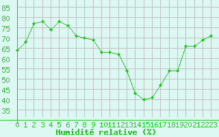 Courbe de l'humidit relative pour Berson (33)