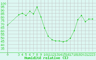 Courbe de l'humidit relative pour Saint-Amans (48)
