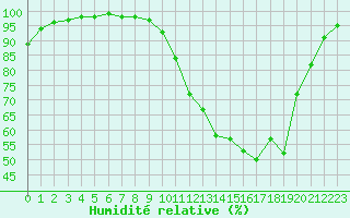 Courbe de l'humidit relative pour Auxerre-Perrigny (89)