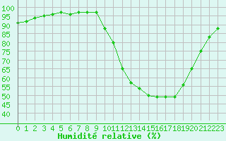 Courbe de l'humidit relative pour Strasbourg (67)