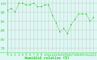 Courbe de l'humidit relative pour Cernay (86)