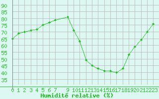 Courbe de l'humidit relative pour Vias (34)