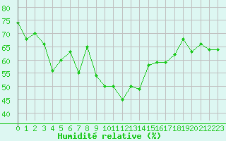 Courbe de l'humidit relative pour Grimentz (Sw)