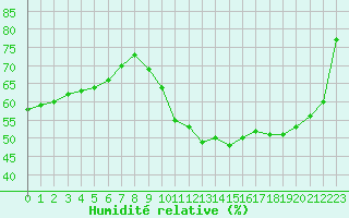 Courbe de l'humidit relative pour Villefontaine (38)