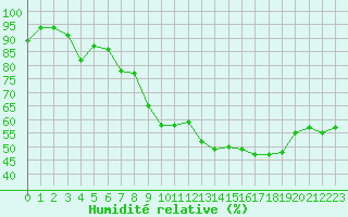 Courbe de l'humidit relative pour Saint-Vran (05)