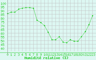 Courbe de l'humidit relative pour Le Puy - Loudes (43)