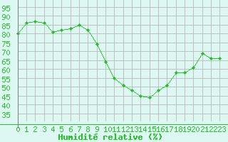 Courbe de l'humidit relative pour Montroy (17)