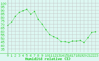 Courbe de l'humidit relative pour Angers-Beaucouz (49)