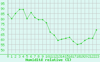 Courbe de l'humidit relative pour Bonnecombe - Les Salces (48)