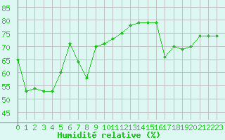 Courbe de l'humidit relative pour Nice (06)