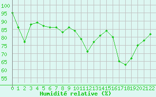 Courbe de l'humidit relative pour Port d'Aula - Nivose (09)