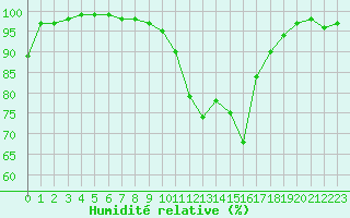 Courbe de l'humidit relative pour Angers-Beaucouz (49)