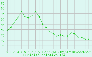 Courbe de l'humidit relative pour Avignon (84)