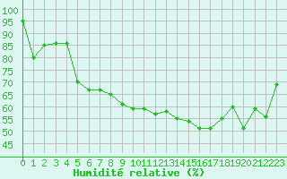 Courbe de l'humidit relative pour Xert / Chert (Esp)