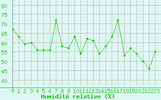 Courbe de l'humidit relative pour Cap Bar (66)