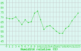Courbe de l'humidit relative pour Aurillac (15)