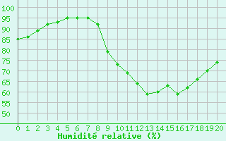 Courbe de l'humidit relative pour Saint-Germain-le-Guillaume (53)