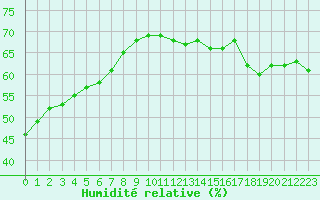 Courbe de l'humidit relative pour Ruffiac (47)