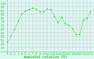 Courbe de l'humidit relative pour Le Bourget (93)