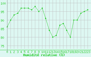 Courbe de l'humidit relative pour Neuville-de-Poitou (86)