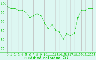 Courbe de l'humidit relative pour Cap de la Hve (76)