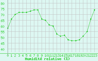 Courbe de l'humidit relative pour Montlimar (26)