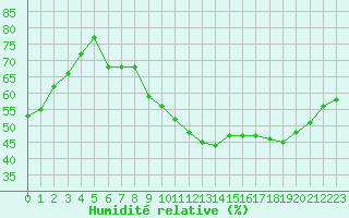 Courbe de l'humidit relative pour Ancey (21)