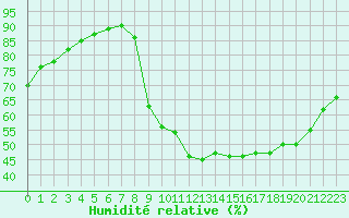 Courbe de l'humidit relative pour Woluwe-Saint-Pierre (Be)