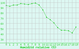 Courbe de l'humidit relative pour Connerr (72)